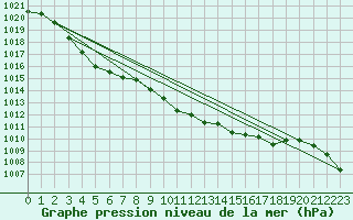 Courbe de la pression atmosphrique pour Drogden