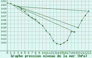 Courbe de la pression atmosphrique pour Nyon-Changins (Sw)