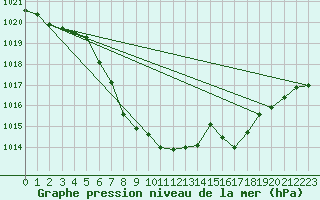 Courbe de la pression atmosphrique pour Zwiesel