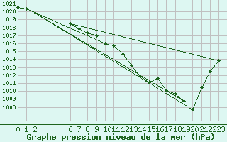 Courbe de la pression atmosphrique pour Colmar-Ouest (68)