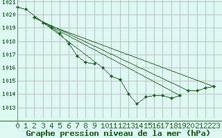 Courbe de la pression atmosphrique pour Pointe de Chemoulin (44)