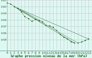 Courbe de la pression atmosphrique pour Istres (13)