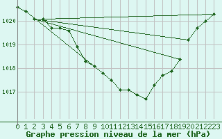 Courbe de la pression atmosphrique pour Weitra