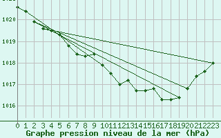 Courbe de la pression atmosphrique pour Enontekio Nakkala