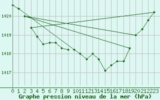 Courbe de la pression atmosphrique pour Nottingham Weather Centre