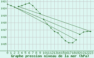 Courbe de la pression atmosphrique pour Harburg