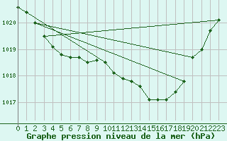 Courbe de la pression atmosphrique pour Wittering