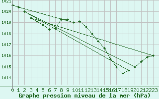 Courbe de la pression atmosphrique pour Voiron (38)