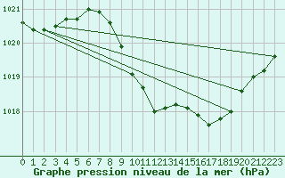 Courbe de la pression atmosphrique pour Cressier