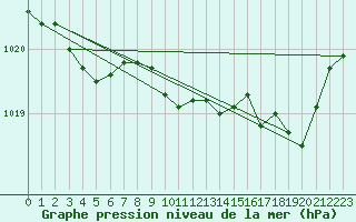 Courbe de la pression atmosphrique pour Guret Saint-Laurent (23)