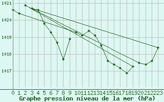 Courbe de la pression atmosphrique pour Biscarrosse (40)