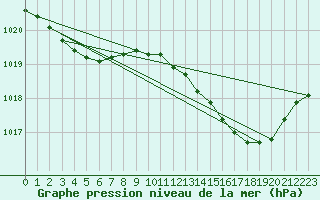 Courbe de la pression atmosphrique pour Woluwe-Saint-Pierre (Be)