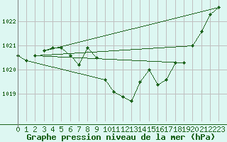 Courbe de la pression atmosphrique pour Grenoble/St-Etienne-St-Geoirs (38)