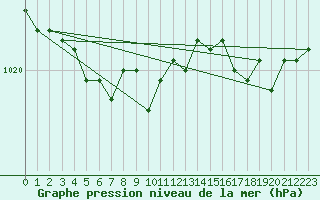 Courbe de la pression atmosphrique pour le bateau LF6W
