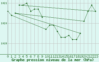 Courbe de la pression atmosphrique pour Mont-Rigi (Be)