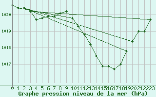 Courbe de la pression atmosphrique pour Chteaudun (28)