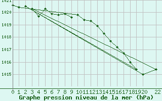 Courbe de la pression atmosphrique pour Beitem (Be)