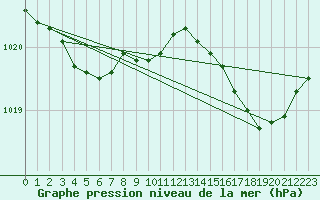 Courbe de la pression atmosphrique pour Laqueuille (63)