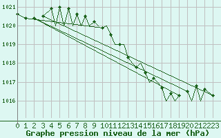 Courbe de la pression atmosphrique pour Baden Wurttemberg, Neuostheim