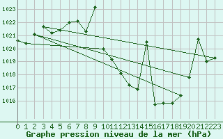Courbe de la pression atmosphrique pour Madridejos