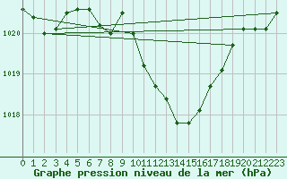 Courbe de la pression atmosphrique pour Schauenburg-Elgershausen