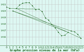 Courbe de la pression atmosphrique pour Harburg