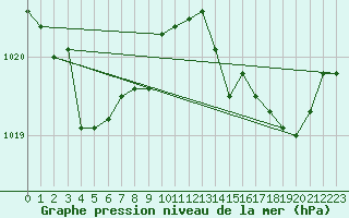 Courbe de la pression atmosphrique pour Lemberg (57)