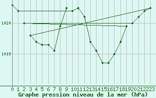 Courbe de la pression atmosphrique pour Castellbell i el Vilar (Esp)