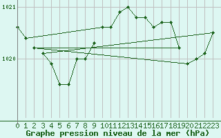 Courbe de la pression atmosphrique pour Saint-Michel-Mont-Mercure (85)