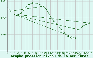 Courbe de la pression atmosphrique pour Hoogeveen Aws