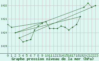 Courbe de la pression atmosphrique pour Wernigerode