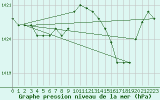 Courbe de la pression atmosphrique pour Alicante