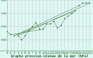 Courbe de la pression atmosphrique pour Oviedo