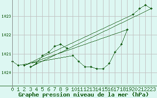 Courbe de la pression atmosphrique pour Leibnitz