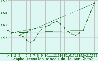 Courbe de la pression atmosphrique pour Baron (33)
