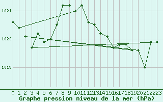 Courbe de la pression atmosphrique pour Hyres (83)