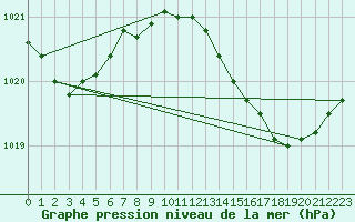 Courbe de la pression atmosphrique pour Cap Pertusato (2A)