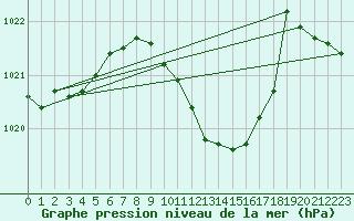 Courbe de la pression atmosphrique pour Gttingen