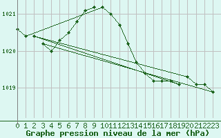 Courbe de la pression atmosphrique pour Angermuende