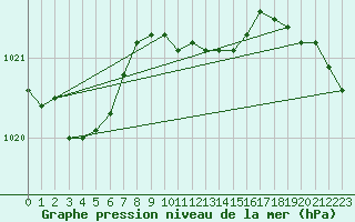 Courbe de la pression atmosphrique pour Swinoujscie