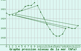 Courbe de la pression atmosphrique pour Hoyerswerda