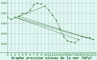 Courbe de la pression atmosphrique pour Michelstadt-Vielbrunn