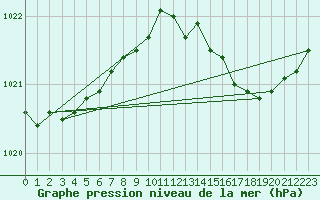Courbe de la pression atmosphrique pour Manston (UK)