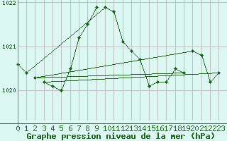 Courbe de la pression atmosphrique pour Bratislava-Koliba