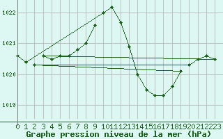 Courbe de la pression atmosphrique pour Vias (34)