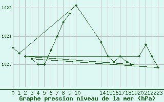 Courbe de la pression atmosphrique pour Cabo Busto