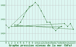 Courbe de la pression atmosphrique pour Diepenbeek (Be)