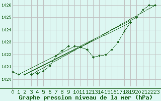 Courbe de la pression atmosphrique pour Crest (26)