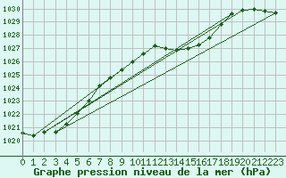 Courbe de la pression atmosphrique pour Nowy Sacz