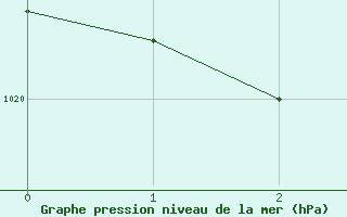 Courbe de la pression atmosphrique pour Sula